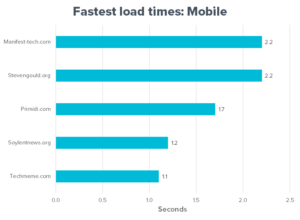 Fastest loading mobile sites