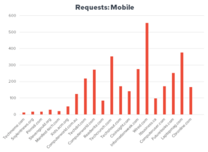 Mobile requests