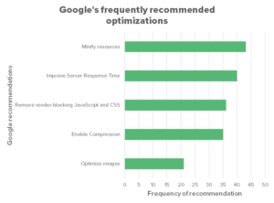 Google's most frequently recommended optimizations