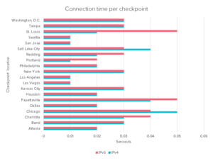 Connection time per checkpoint