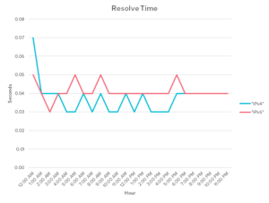 Resolve time chart