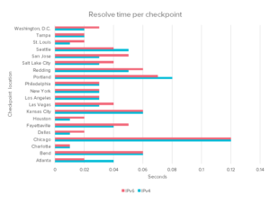 Resolve time per checkpoint