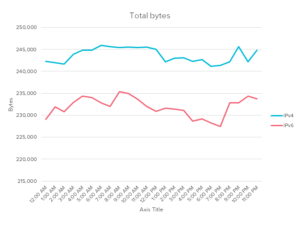 Total Bytes chart