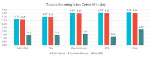 Best performing sites Cyber Monday 2018