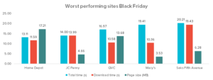 Worst performing sites Black Friday 2018