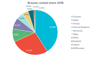 Browser market share pie chart