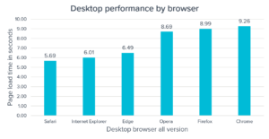 Average desktop page load times by browser