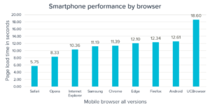 Average Page load times by browser on smartphones chart